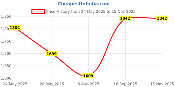 flipkart.com querial S-W 40 W Bluetooth Tower Speaker Price History Graph from 24 May 2025 to 13 Nov 2025