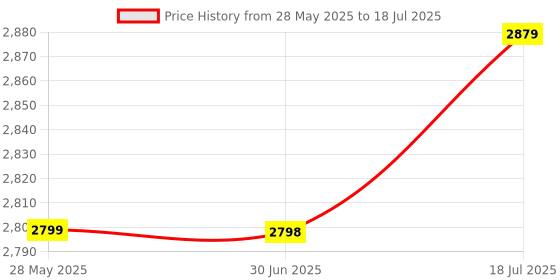flipkart.com querial SA- Bluetooth Music System Home theater 90 W Bluetooth Tower Speaker Price History Graph from 28 May 2025 to 30 Jun 2025