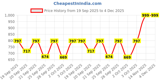flipkart.com queryzen Wooden Cake Stand Wooden Cake Server queryzen Price History Graph from 19 Sep 2025 to 4 Dec 2025