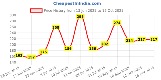 flipkart.com ajay Quest Hard Multicolor 12 pc ToothBrush Hard Toothbrush ajay Price History Graph from 13 Jun 2025 to 14 Oct 2025