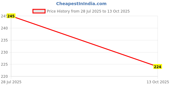 flipkart.com ajay Quest Hard Toothbrush ajay Price History Graph from 28 Jul 2025 to 13 Oct 2025