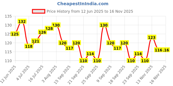 flipkart.com ajay Quest Offer Pack of 8 Pcs (Medium) Medium Toothbrush ajay Price History Graph from 12 Jun 2025 to 15 Nov 2025