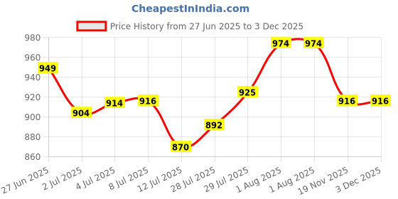 flipkart.com gls Quest PRO Cricket Kit Bag With Two Bat Pocket Compartment And Shoe Pocket gls Price History Graph from 27 Jun 2025 to 2 Dec 2025