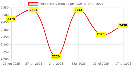 flipkart.com puma Quest X Running Shoes For Men puma Price History Graph from 26 Jun 2025 to 17 Jul 2025