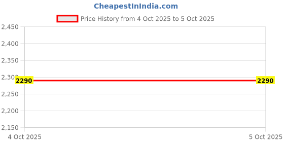 flipkart.com puma Quest X Running Shoes For Men puma Price History Graph from 24 Sep 2025 to 4 Oct 2025
