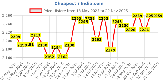 flipkart.com crompton questa 500 W Mixer Grinder crompton Price History Graph from 13 May 2025 to 22 Nov 2025