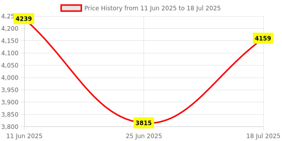 flipkart.com adidas QUESTAR 3 M Running Shoes For Men adidas Price History Graph from 11 Jun 2025 to 18 Jul 2025
