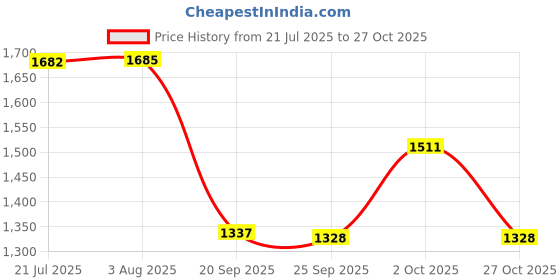 flipkart.com adidas Questeron W Running Shoes For Women adidas Price History Graph from 21 Jul 2025 to 27 Oct 2025