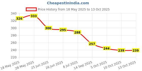 flipkart.com Questsole Bag Charm - Cherry Elegant Key Chain Bag Charms for Handbags Acrylic Charm Set Price History Graph from 18 May 2025 to 12 Oct 2025
