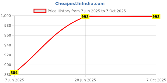 flipkart.com Questsole (Device Not Included) Nylon Sport Band for Whoop 4.0 – Adjustable Strap Price History Graph from 7 Jun 2025 to 7 Oct 2025