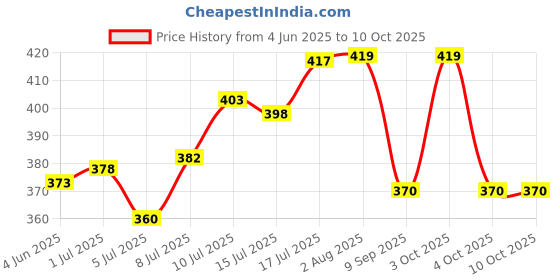 flipkart.com Questsole Rubber Shoe Charm Price History Graph from 4 Jun 2025 to 10 Oct 2025