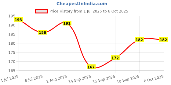 flipkart.com Questsole Shoe Charms (Pack Of 12) Different Characters Rubber Shoe Charm Price History Graph from 1 Jul 2025 to 6 Oct 2025