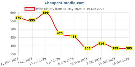 flipkart.com super toy Quetzalcoatlus Dinosaur Action Figure Toy | Realistic Pterosaur Toy |Kids 3+ Yrs super toy Price History Graph from 31 May 2025 to 17 Oct 2025