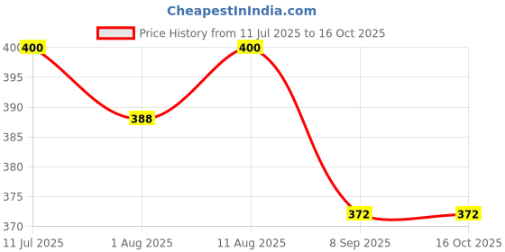 flipkart.com queue Classic White Soaps For Skin Whitening (Pack Of 6) queue Price History Graph from 11 Jul 2025 to 15 Oct 2025