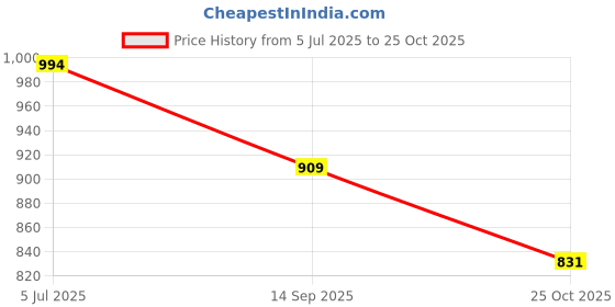 flipkart.com queue Cordless Water Flosser Portable Rechargeable Teeth Cleaner, queue Price History Graph from 5 Jul 2025 to 25 Oct 2025