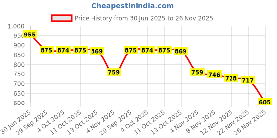 flipkart.com queue Portable Electric Dental Flosser – Deep Cleaning Jet Water Flosser queue Price History Graph from 30 Jun 2025 to 26 Nov 2025