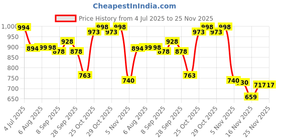 flipkart.com queue Water Flosser For Teeth Braces Cordless Oral Irrigador, Deep Cleaning, queue Price History Graph from 4 Jul 2025 to 25 Nov 2025
