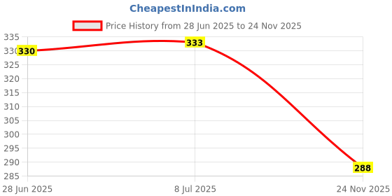 flipkart.com qugue Water Dispenser Pump, USB Charging Compatible for 5L to 20 Litre Can Bottled Water Dispenser qugue Price History Graph from 28 Jun 2025 to 24 Nov 2025