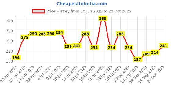 flipkart.com quibble 152 cm (5 ft) Polyester Room Darkening Window Curtain Single Curtain quibble Price History Graph from 10 Jun 2025 to 20 Oct 2025