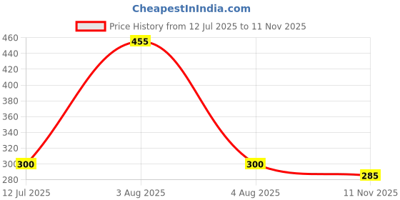 flipkart.com quibble 152 cm (5 ft) Polyester Semi Transparent Window Curtain (Pack Of 2) quibble Price History Graph from 12 Jul 2025 to 11 Nov 2025