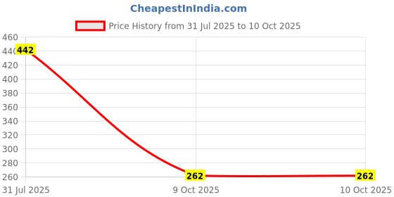 flipkart.com quibble 152 cm (5 ft) Polyester Semi Transparent Window Curtain (Pack Of 2) quibble Price History Graph from 31 Jul 2025 to 9 Oct 2025
