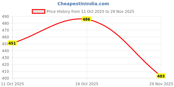 flipkart.com quibble 213 cm (7 ft) Net Semi Transparent Door Curtain (Pack Of 2) quibble Price History Graph from 11 Oct 2025 to 29 Nov 2025