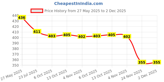 flipkart.com quibble 213 cm (7 ft) Polyester Semi Transparent Door Curtain (Pack Of 2) quibble Price History Graph from 27 May 2025 to 1 Dec 2025