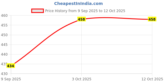 flipkart.com quibble 213 cm (7 ft) Polyester Semi Transparent Door Curtain (Pack Of 2) quibble Price History Graph from 9 Sep 2025 to 12 Oct 2025