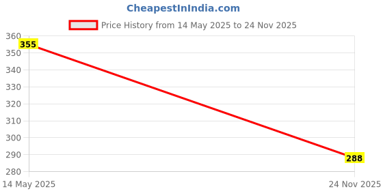flipkart.com quic Premium Quality cotton made Gorilla/Chimpanzee Soft Stuffed toy- 8 cm quic Price History Graph from 14 May 2025 to 24 Nov 2025