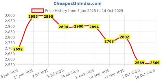 flipkart.com firstart Quick 858D Digital SMD Rework Soldering Station ( Auto Cut ) 50 W Temperature Controlled firstart Price History Graph from 5 Jun 2025 to 13 Oct 2025