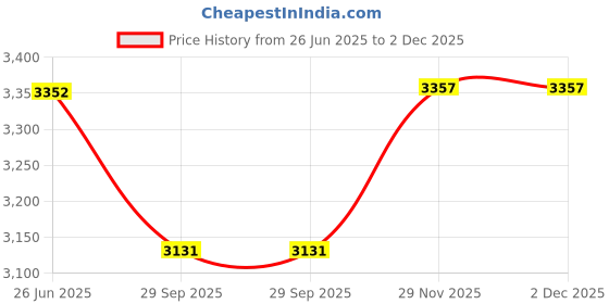 flipkart.com dmk QUICK 900, 3 in 1 SMD Rework Station hot air gun with 12W Micro Soldering iron 5v Dc Output 700 W Temperature Controlled dmk Price History Graph from 26 Jun 2025 to 2 Dec 2025