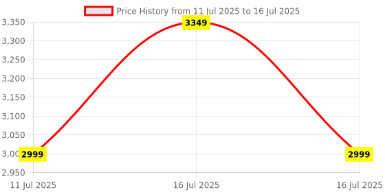 flipkart.com felice QUICK 900, 3 in 1 SMD Rework Station hot air gun with 12W Micro Soldering iron,0-15V Variable Dc Output 700 W Temperature Controlled (Conical Tip) 700 W Temperature Controlled felice Price History Graph from 11 Jul 2025 to 16 Jul 2025