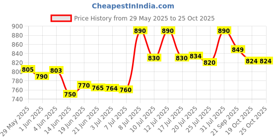 flipkart.com mothercare Quick Absorb Anti-Rash Diaper Pants for Babies, XL, 40 Count,(Pack of 1) - XL mothercare Price History Graph from 29 May 2025 to 24 Oct 2025