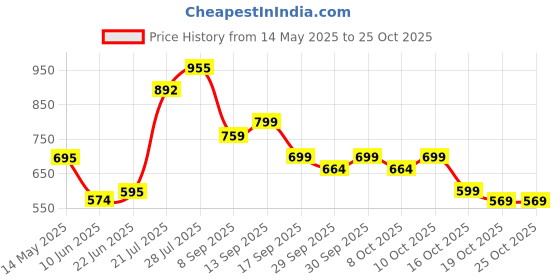 flipkart.com mothercare Quick Absorb Diaper Pants, Size - Medium, PK50 (7-12 Kg) - M mothercare Price History Graph from 14 May 2025 to 24 Oct 2025