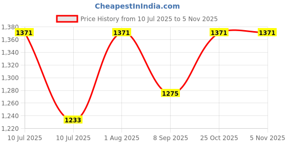 flipkart.com mid light Quick Action Electric Balloon Pump Balloon Pump mid light Price History Graph from 10 Jul 2025 to 2 Nov 2025