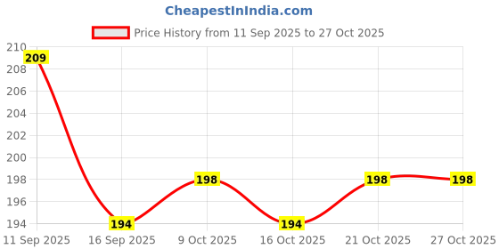 flipkart.com buy tya Quick and Easy Corn Relief with 30ml Natural Remedy buy tya Price History Graph from 11 Sep 2025 to 27 Oct 2025