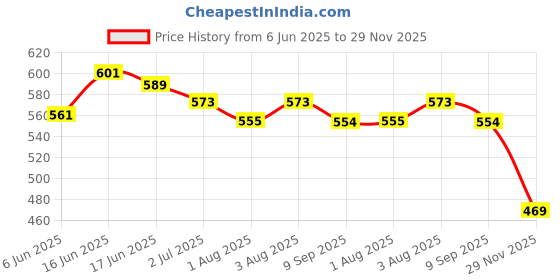 flipkart.com quick bath Bed Bath Wet Wipes for Adults and Patients, Pack of 12(10 Wipes/Pack) quick bath Price History Graph from 6 Jun 2025 to 29 Nov 2025
