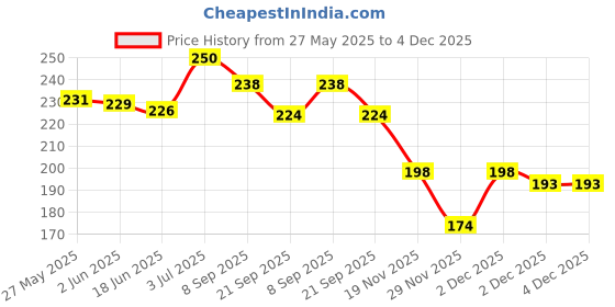 flipkart.com quick bath Bed Bath Wet Wipes for Adults and Patients, Pack of 4 quick bath Price History Graph from 27 May 2025 to 4 Dec 2025