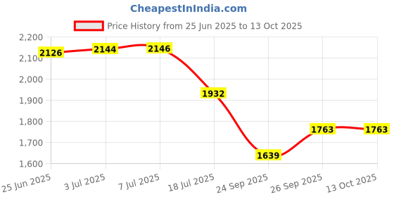 flipkart.com quick bath Bed Bath Wet Wipes for Adults and Patients, Pack of 48(10 Wipes/Pack) quick bath Price History Graph from 25 Jun 2025 to 13 Oct 2025