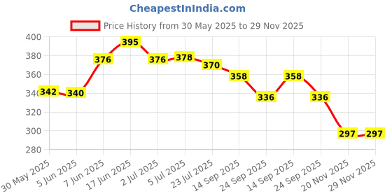flipkart.com quick bath Bed Bath Wet Wipes for Adults and Patients, Pack of 6 quick bath Price History Graph from 30 May 2025 to 29 Nov 2025