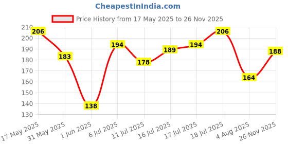 flipkart.com hilary rhoda Quick Blush | Highly Pigmented & Dewy Finish | Weightless & Easy to Apply hilary rhoda Price History Graph from 17 May 2025 to 26 Nov 2025