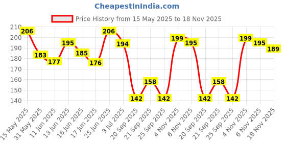flipkart.com hilary rhoda Quick Blush | Highly Pigmented & Dewy Finish | Weightless & Easy to Apply hilary rhoda Price History Graph from 15 May 2025 to 18 Nov 2025