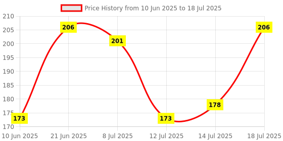 flipkart.com hilary rhoda Quick Blush | Highly Pigmented & Dewy Finish | Weightless & Easy to Apply hilary rhoda Price History Graph from 10 Jun 2025 to 14 Jul 2025