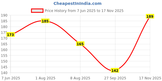 flipkart.com hilary rhoda Quick Blush | Highly Pigmented & Dewy Finish | Weightless & Easy to Apply hilary rhoda Price History Graph from 7 Jun 2025 to 17 Nov 2025