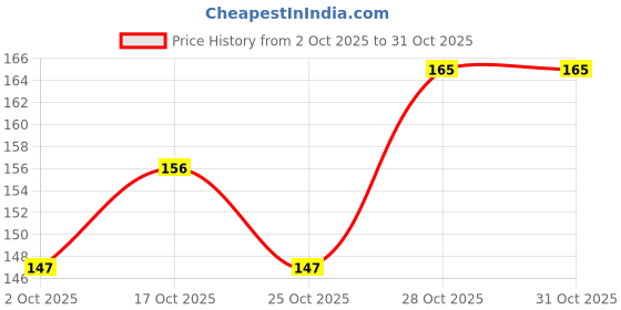 flipkart.com hilary rhoda Quick Blush | Highly Pigmented & Dewy Finish | Weightless & Easy to Apply hilary rhoda Price History Graph from 2 Oct 2025 to 31 Oct 2025