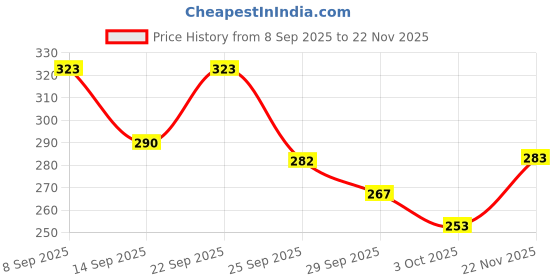 flipkart.com arcanuy Quick Blush | Highly Pigmented & Dewy Finish | Weightless & Easy to Apply arcanuy Price History Graph from 8 Sep 2025 to 22 Nov 2025