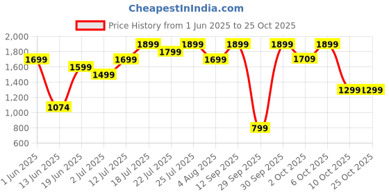 flipkart.com cello Quick Boil 800 Electric Kettle cello Price History Graph from 1 Jun 2025 to 24 Oct 2025