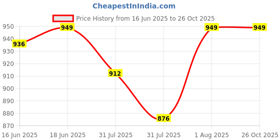 flipkart.com cello Quick Boil Electric Kettle 1.5 Litre Electric Kettle cello Price History Graph from 16 Jun 2025 to 24 Oct 2025