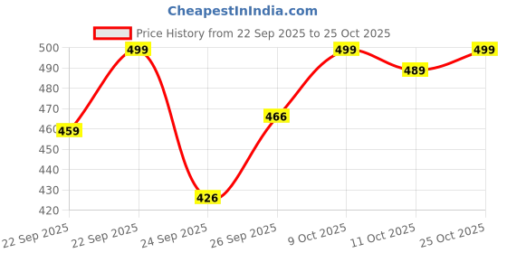 flipkart.com cello Quick Boil - Lifestyle Electric Kettle cello Price History Graph from 22 Sep 2025 to 25 Oct 2025