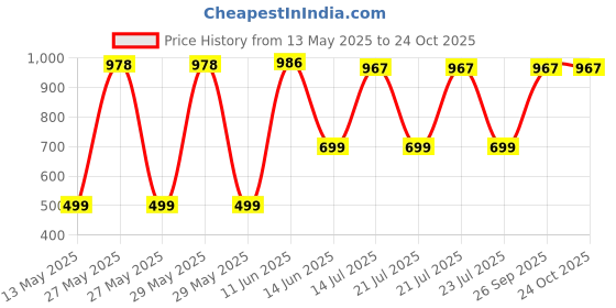 flipkart.com cello Quick Boil Portable Stainless Steel Electric Kettle cello Price History Graph from 13 May 2025 to 24 Oct 2025